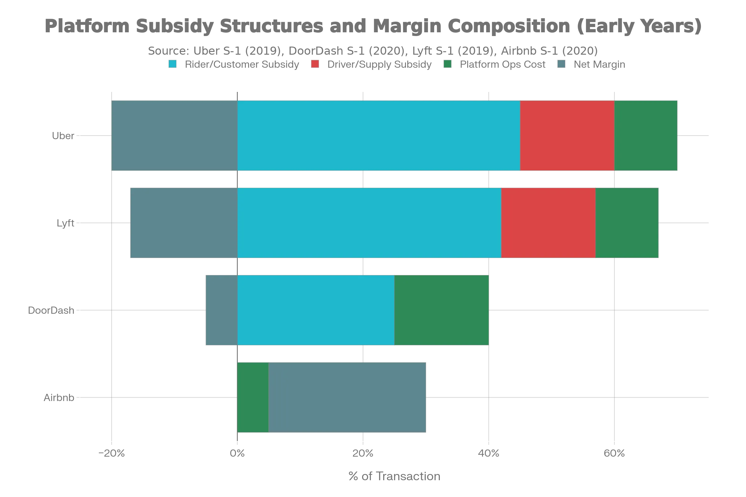 Platform Subsidy Structures
