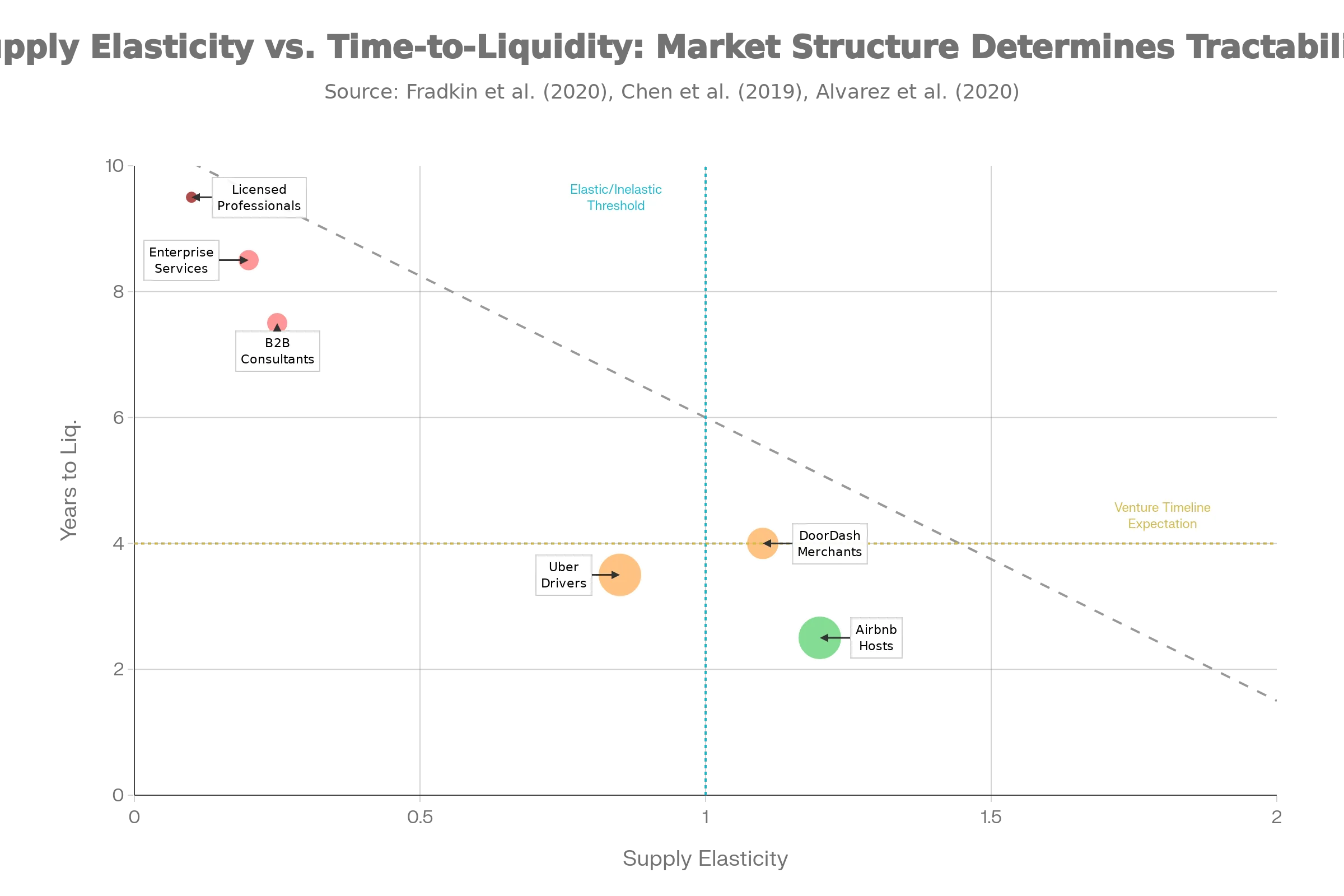 Supply Elasticity vs. Time-to-Liquidity
