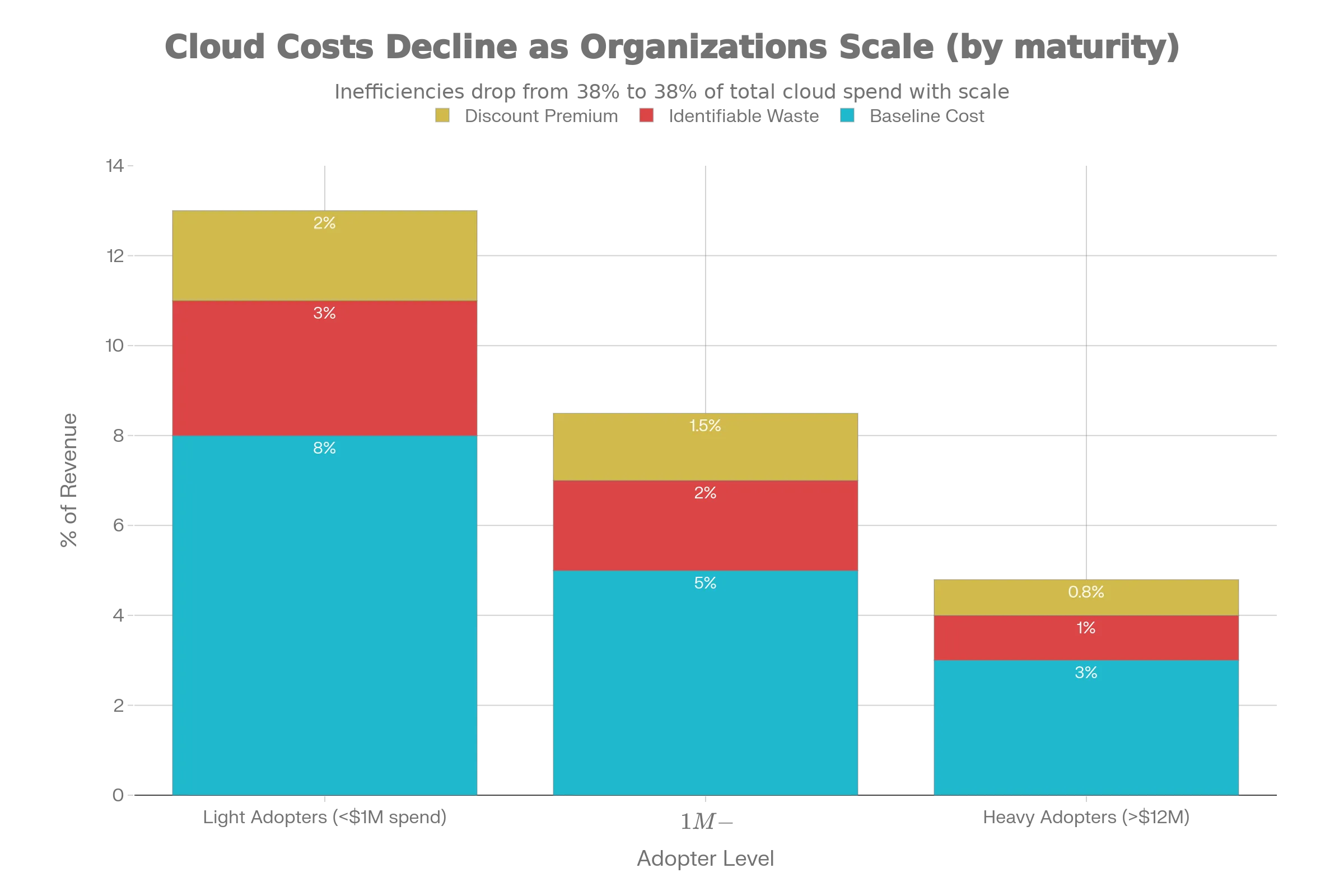 Cloud Cost Composition by Adopter Level: Baseline vs Waste vs Discount Premium (% of Revenue)