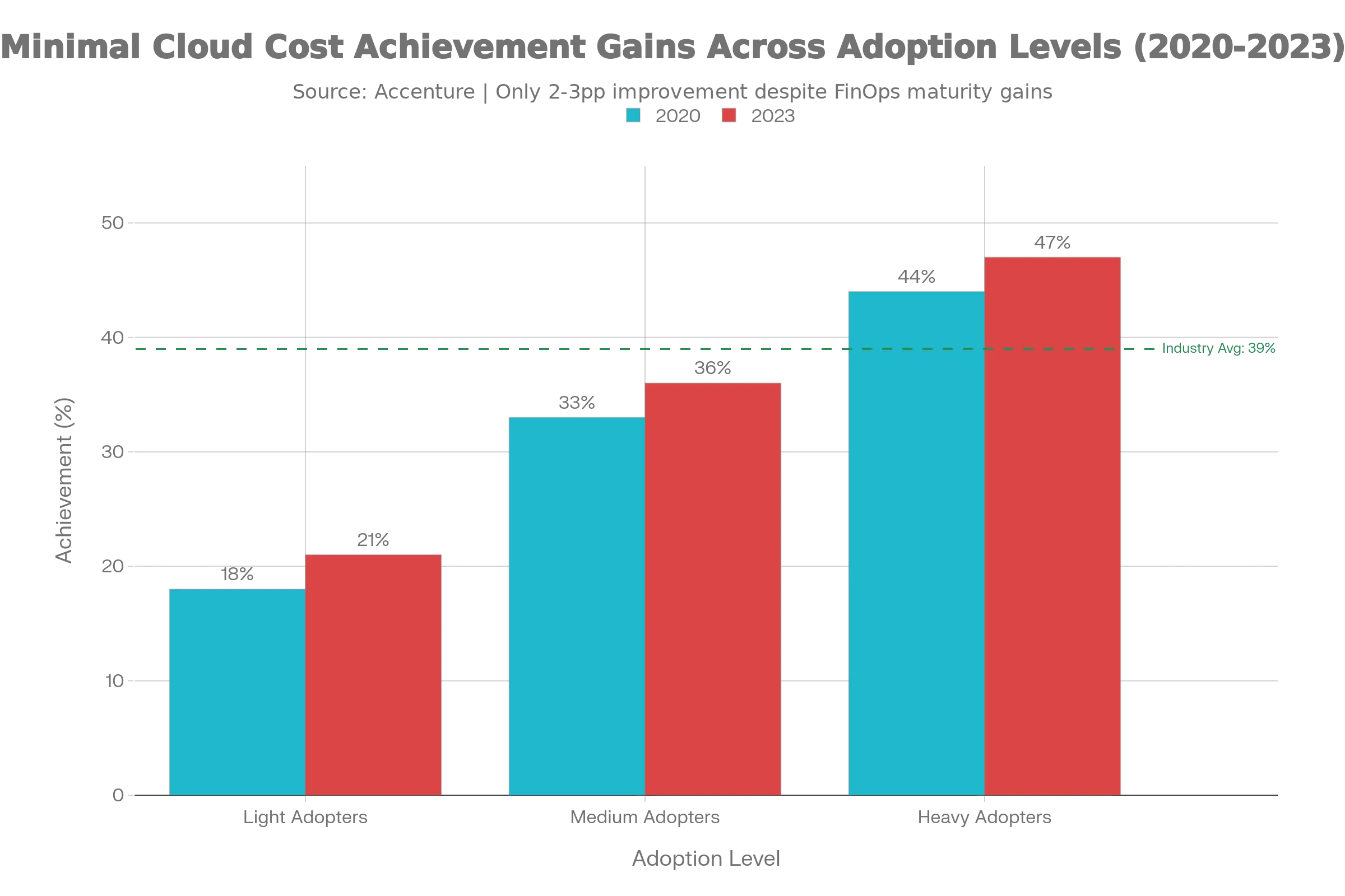 Cloud Cost Outcomes Achievement: 2020 vs 2023 by Adoption Level
