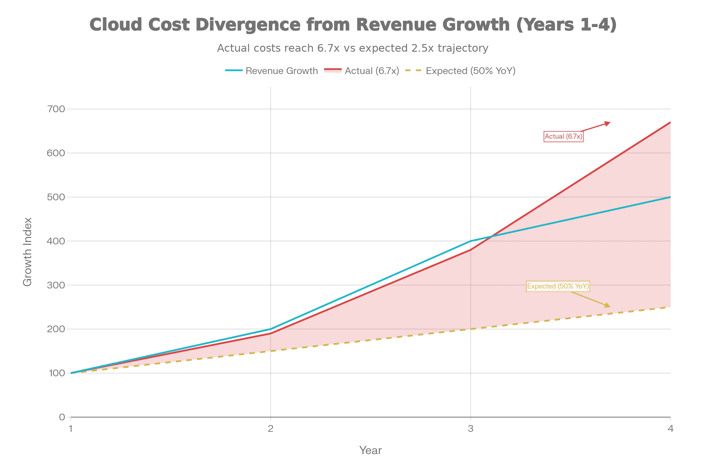Revenue vs Cloud Cost Growth: Expected vs Actual (4-Year Startup Scaling Journey)