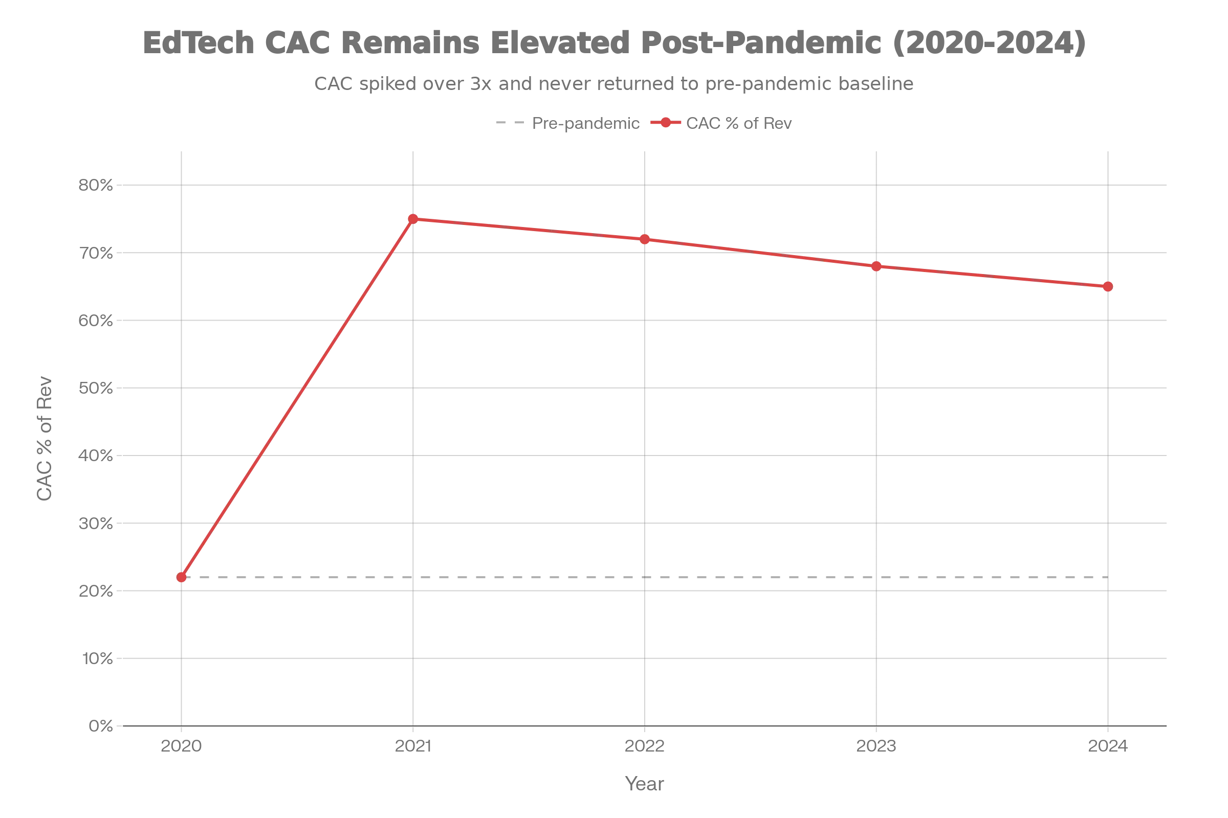 EdTech Unit Economics: CAC vs Customer Lifespan (2020-2024 Industry Average)