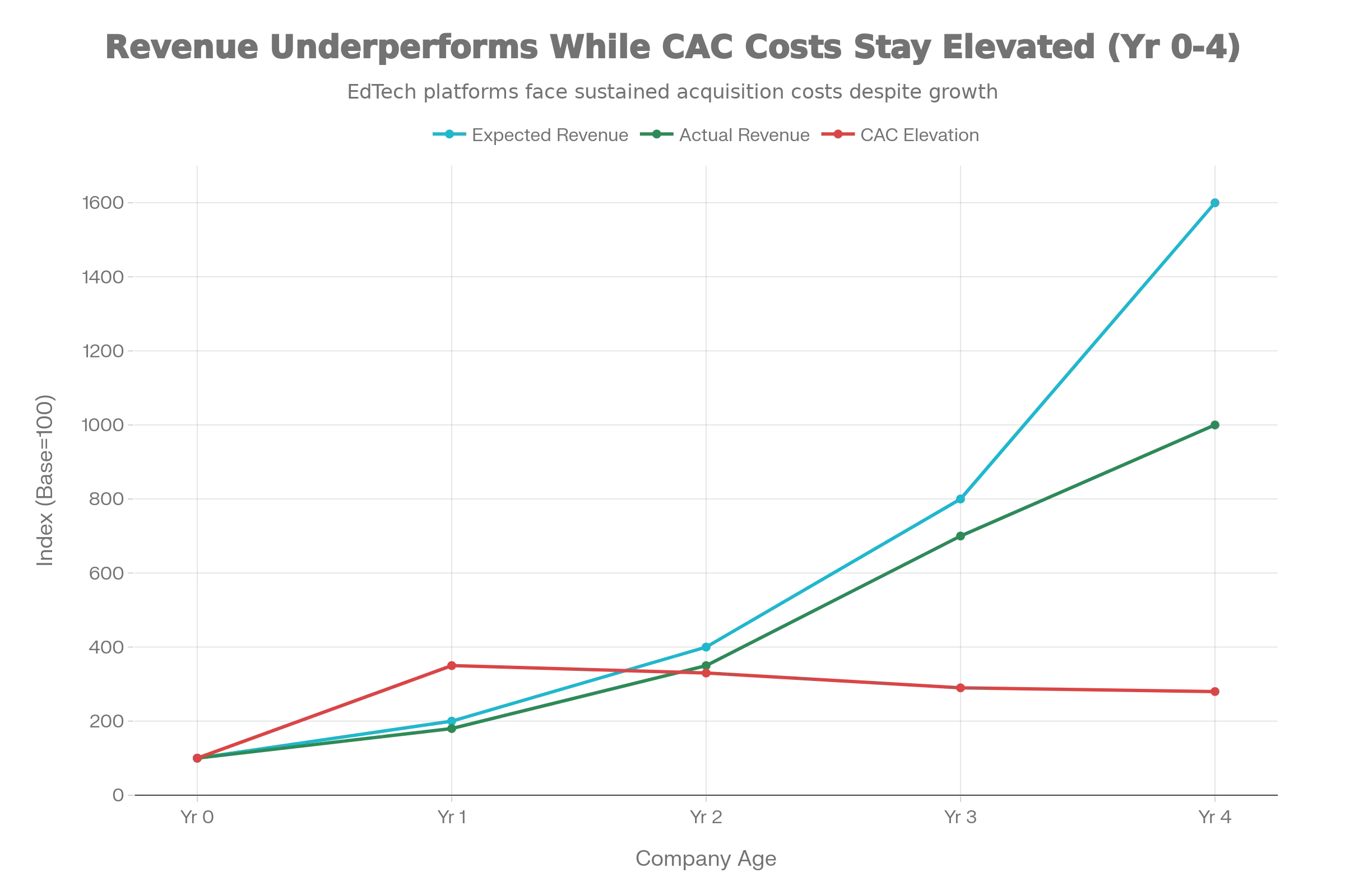 Revenue vs CAC Elevation Index (Year 0-4)