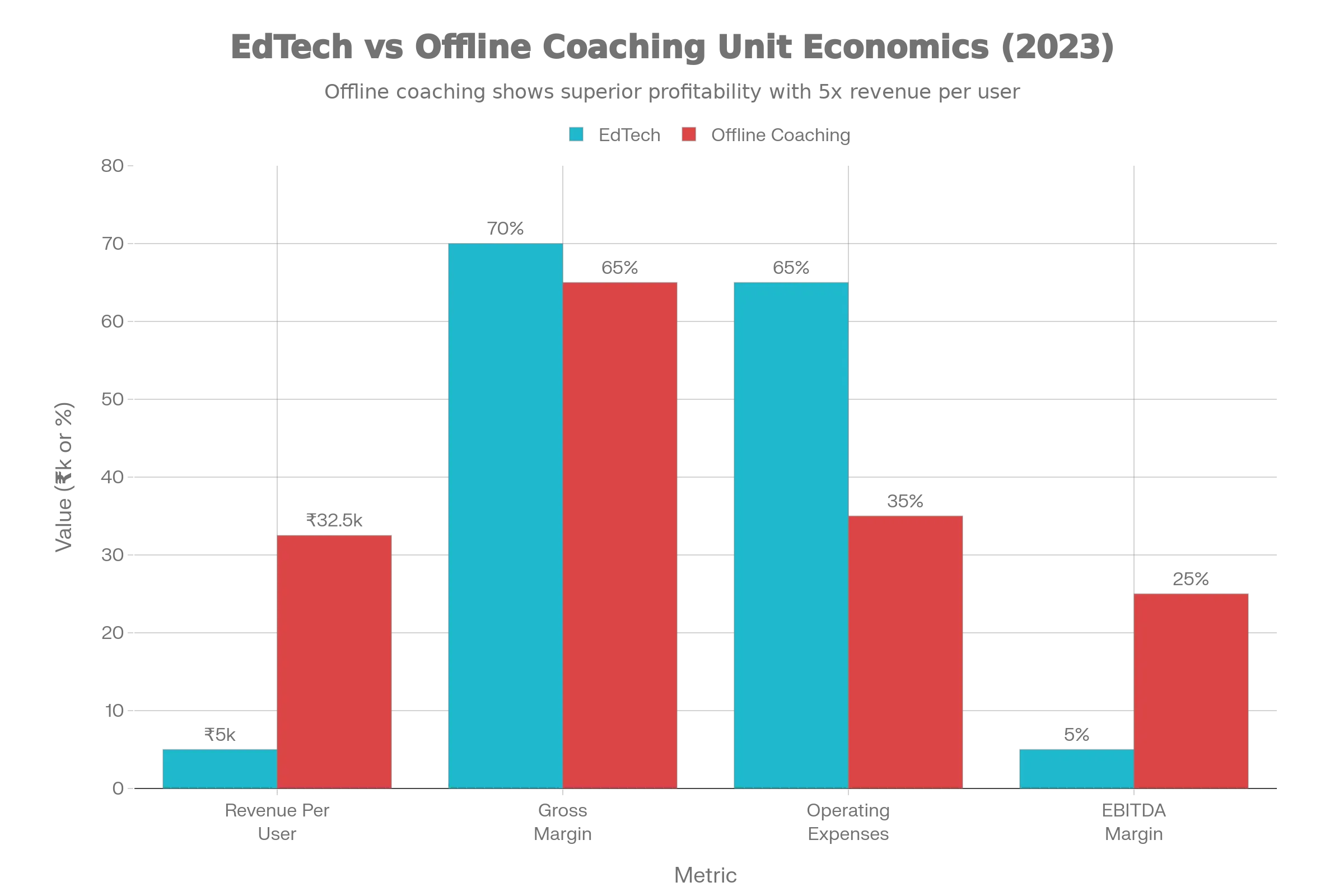 Unit Economics: EdTech vs Offline (5% vs 25% EBITDA)