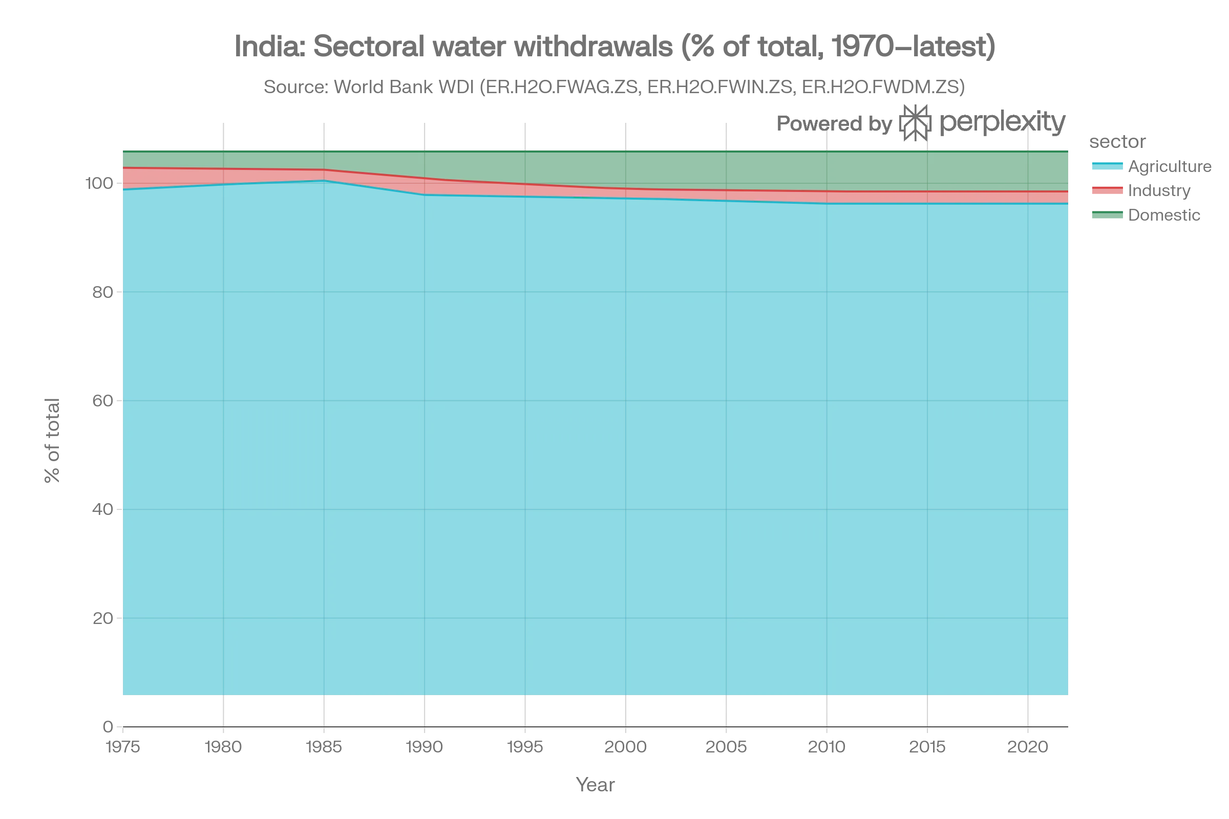 Graph 1: Sectoral water withdrawals over time