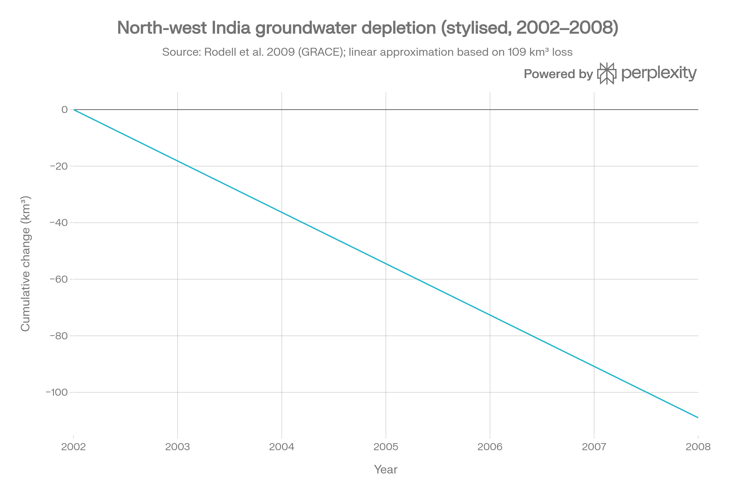 Graph 2: Groundwater depletion trend in Punjab–Haryana