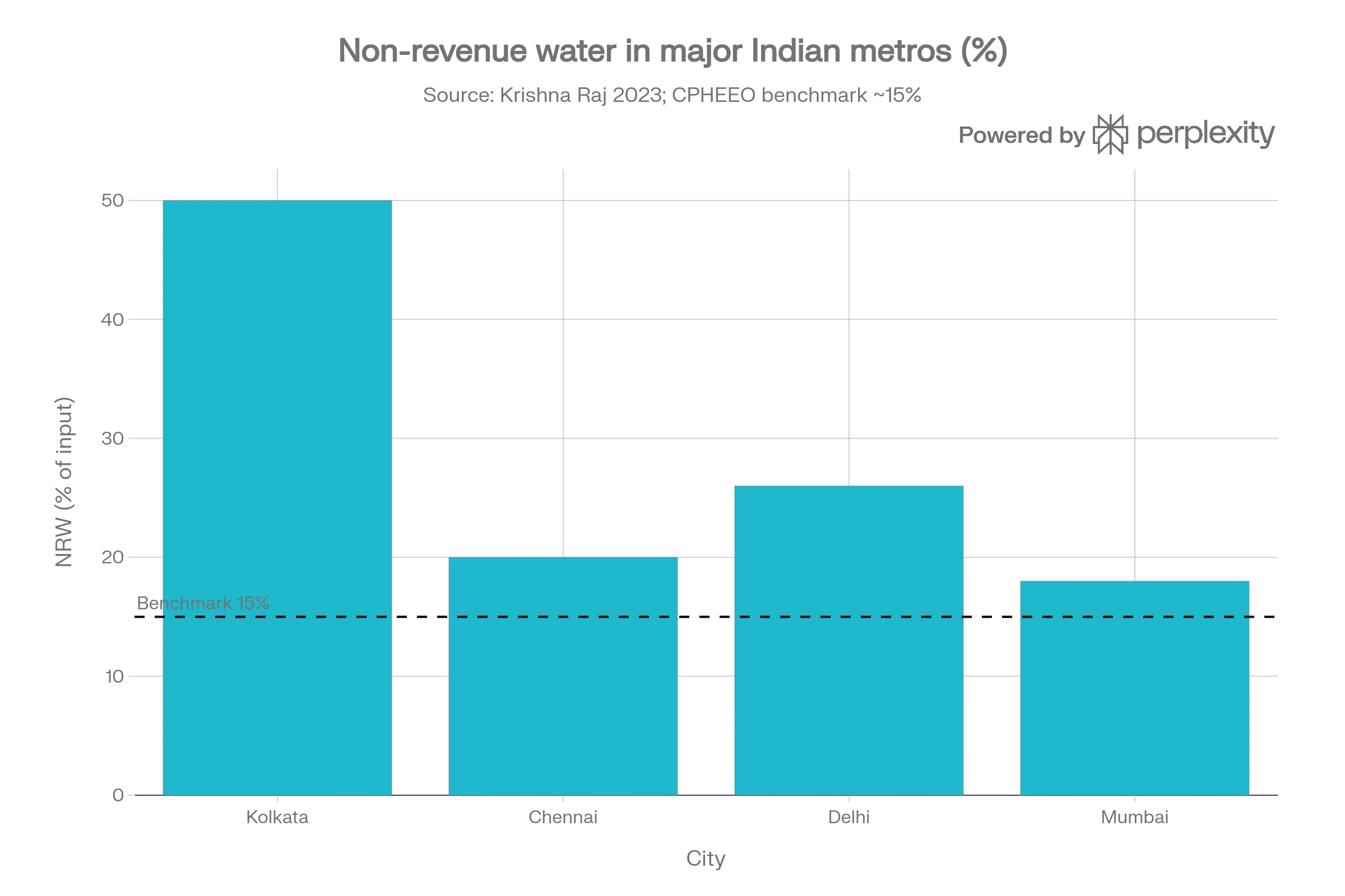 Graph 3: NRW and per‑capita supply in major metros