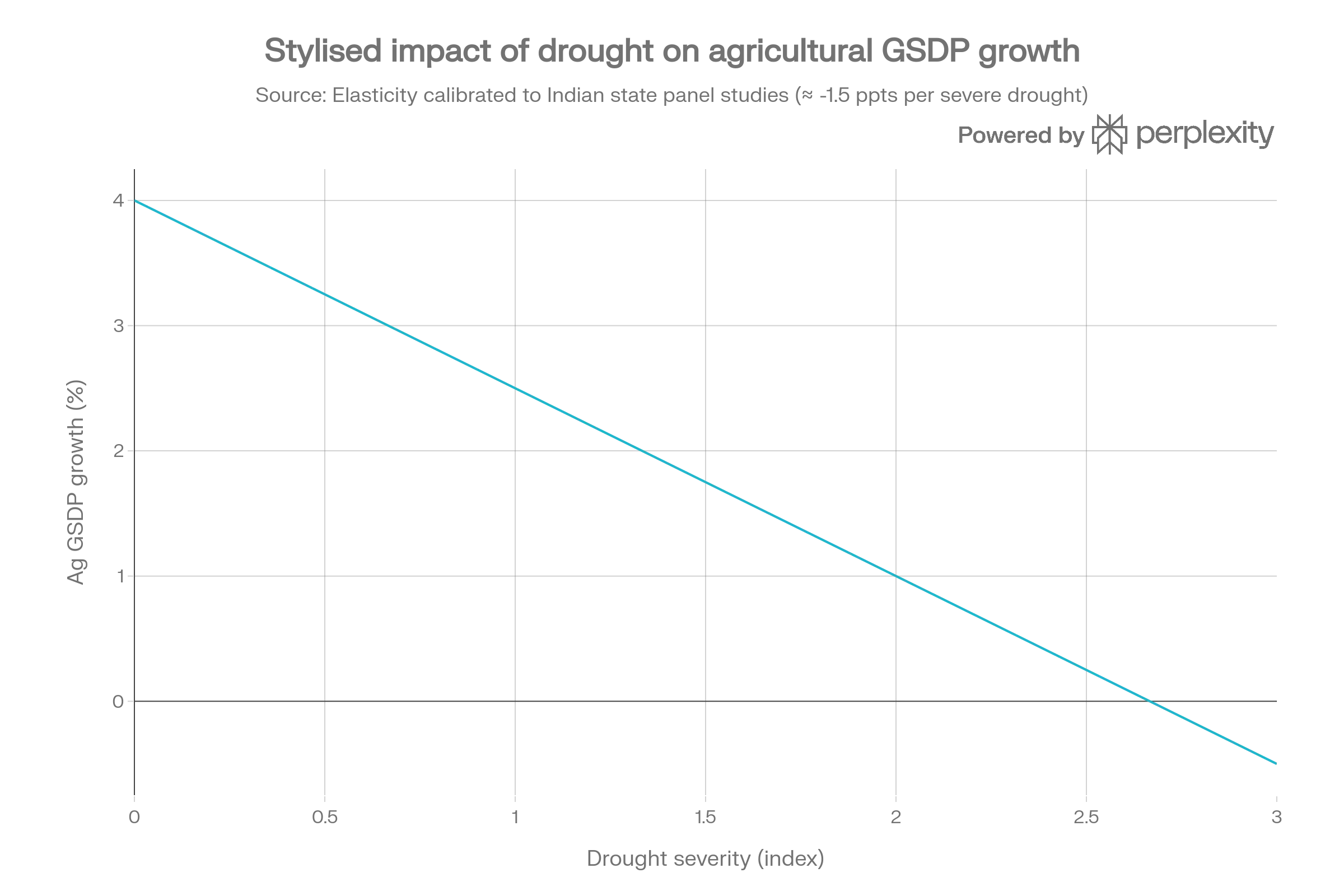 Graph 4: Drought vs agricultural GSDP growth