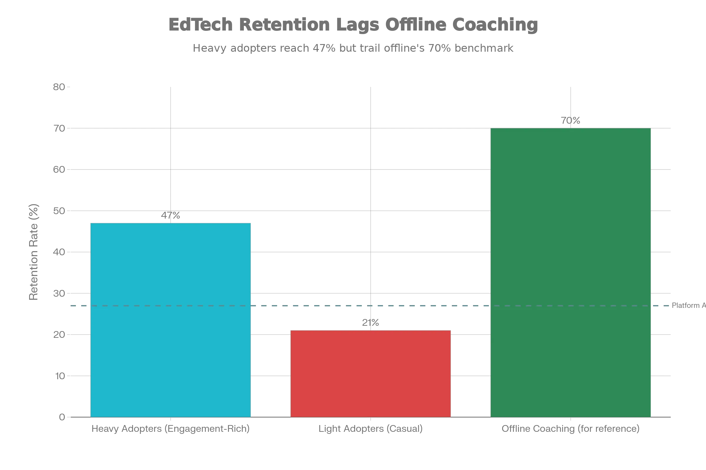 EdTech User Retention: Cohort vs. Platform Average (2022-2024 Industry Data)