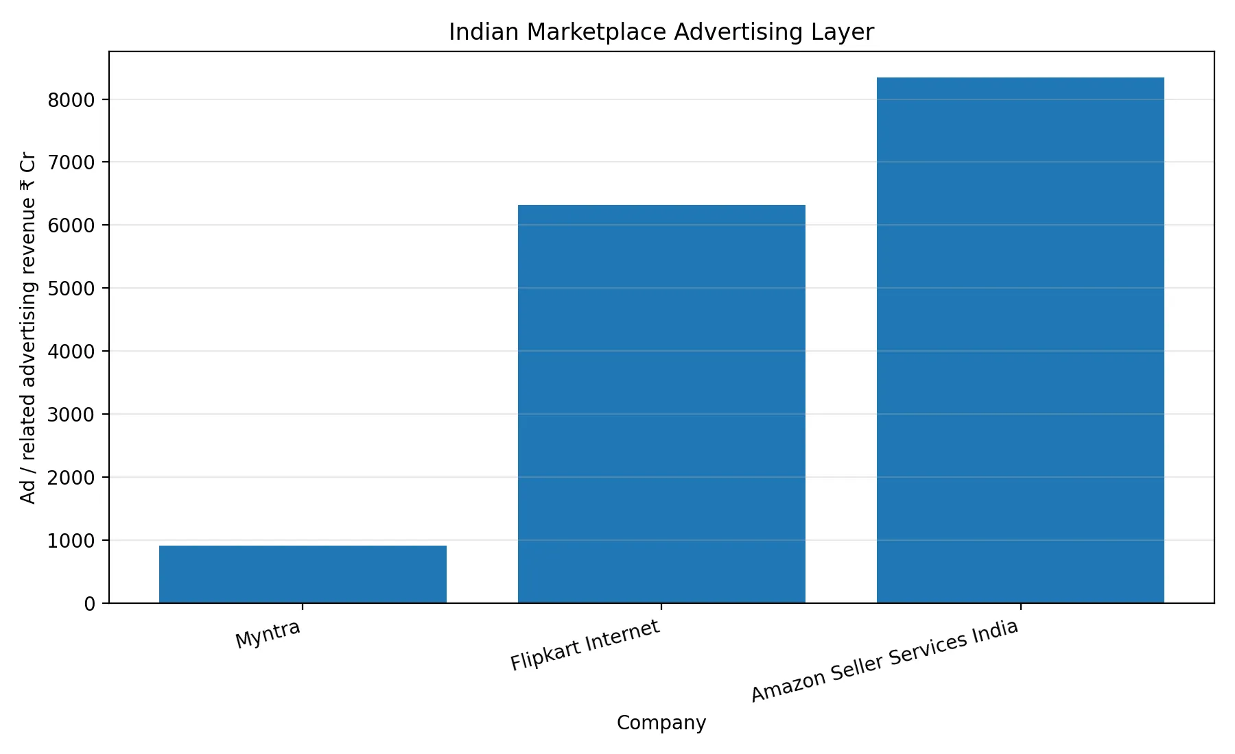 Indian Marketplace Advertising Layer