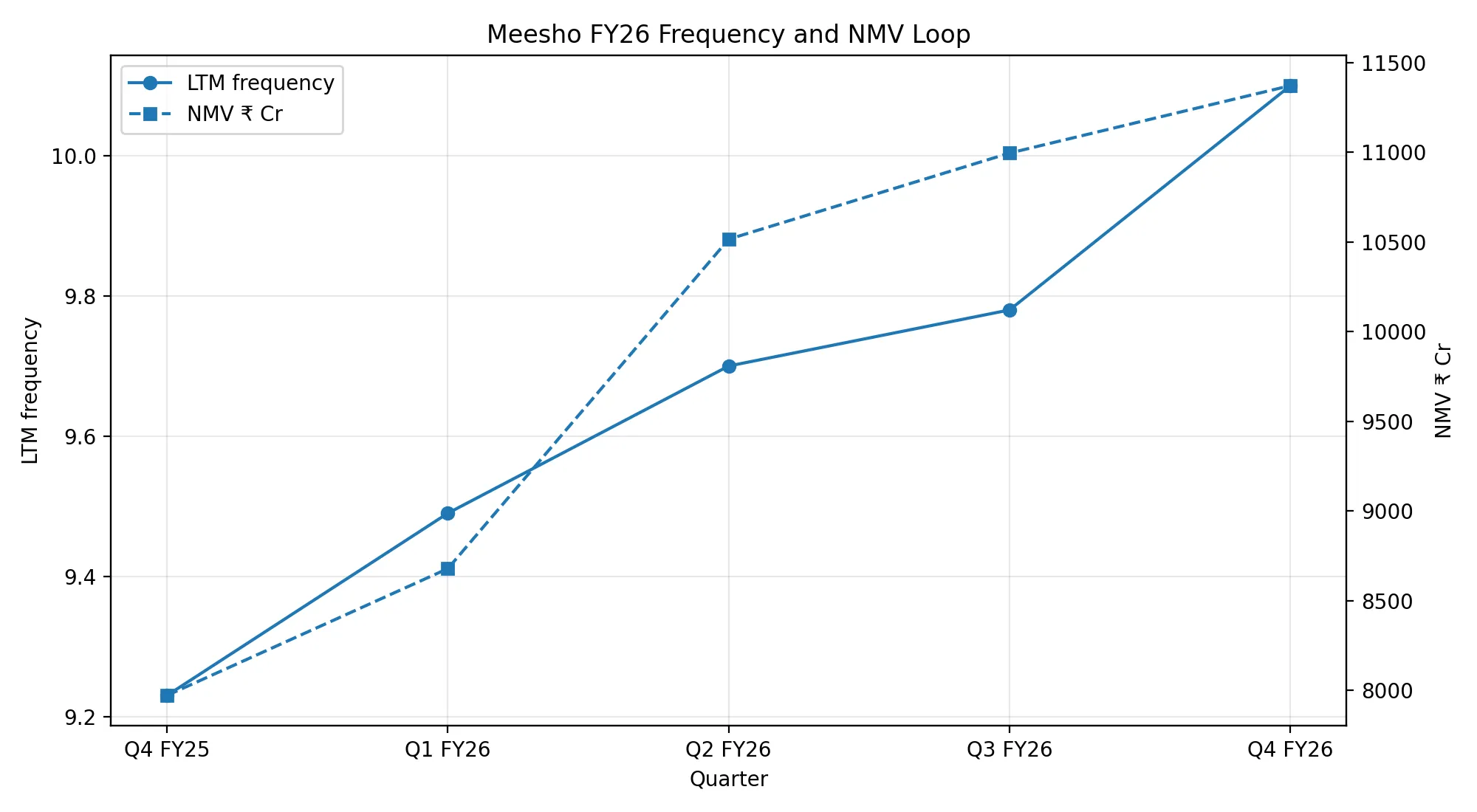 Meesho FY26 Frequency and NMV Loop