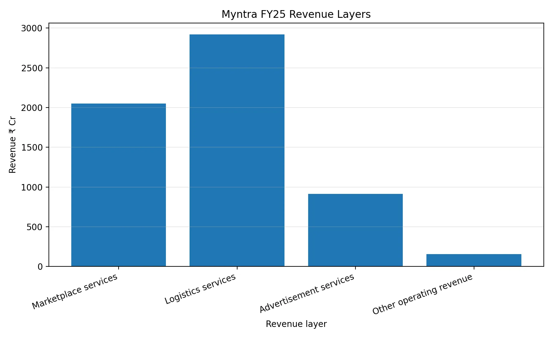 Myntra FY25 Revenue Layers