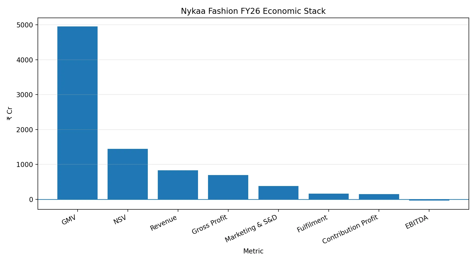 Nykaa Fashion FY26 Economic Stack
