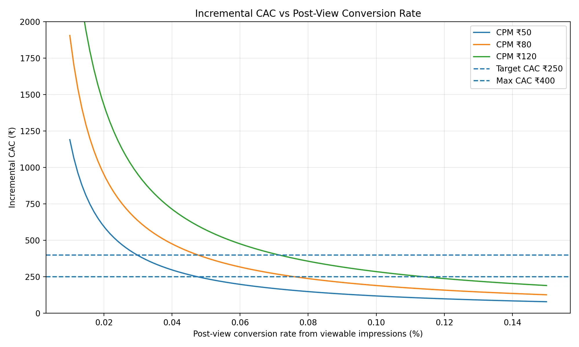 Incremental CAC vs Post-View Conversion Rate