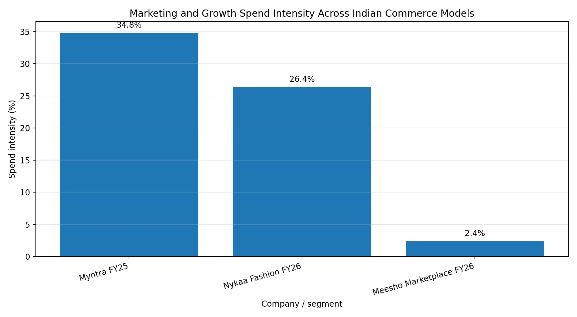 Marketing and Growth Spend Intensity Across Indian Commerce Models