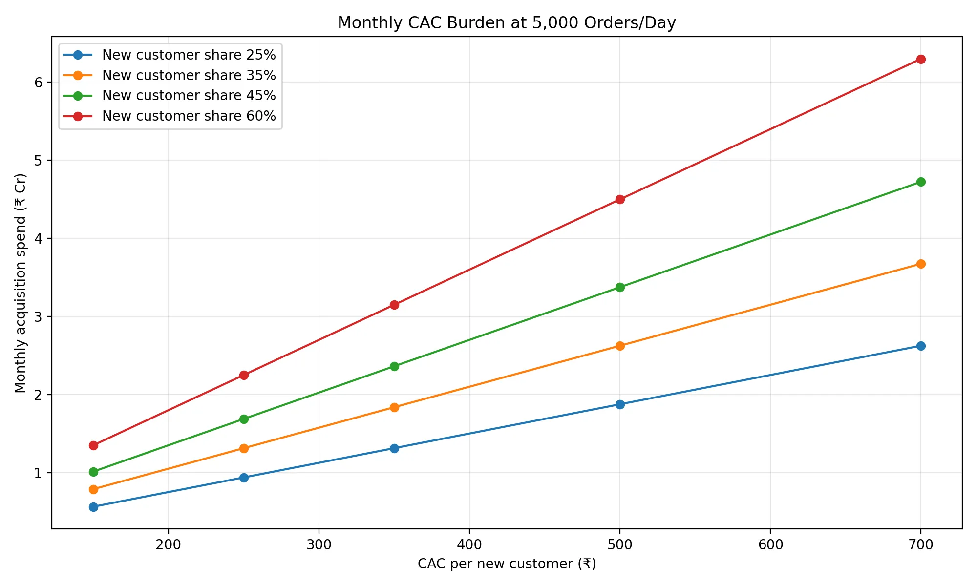 Monthly CAC Burden at Target Scale