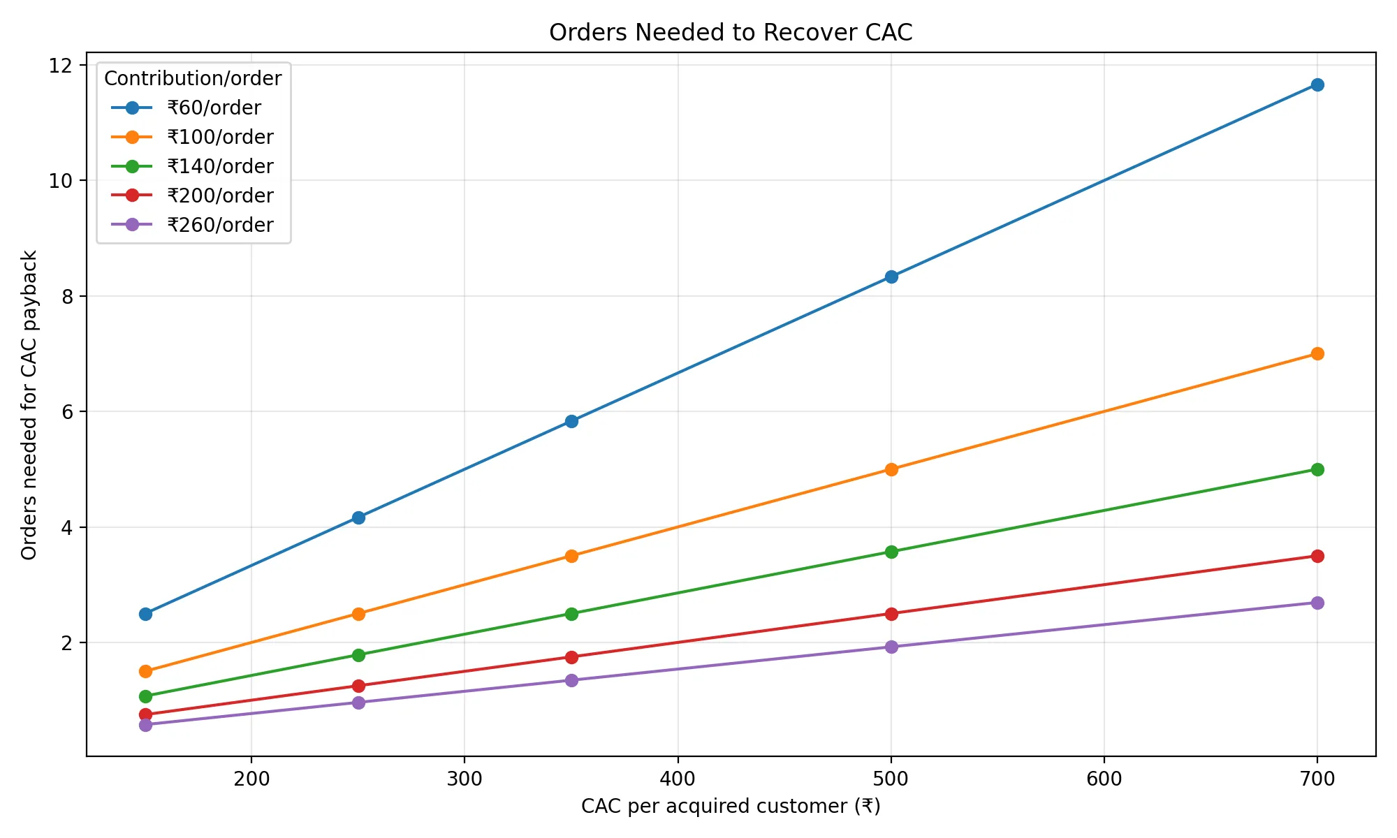 Orders Needed to Recover CAC