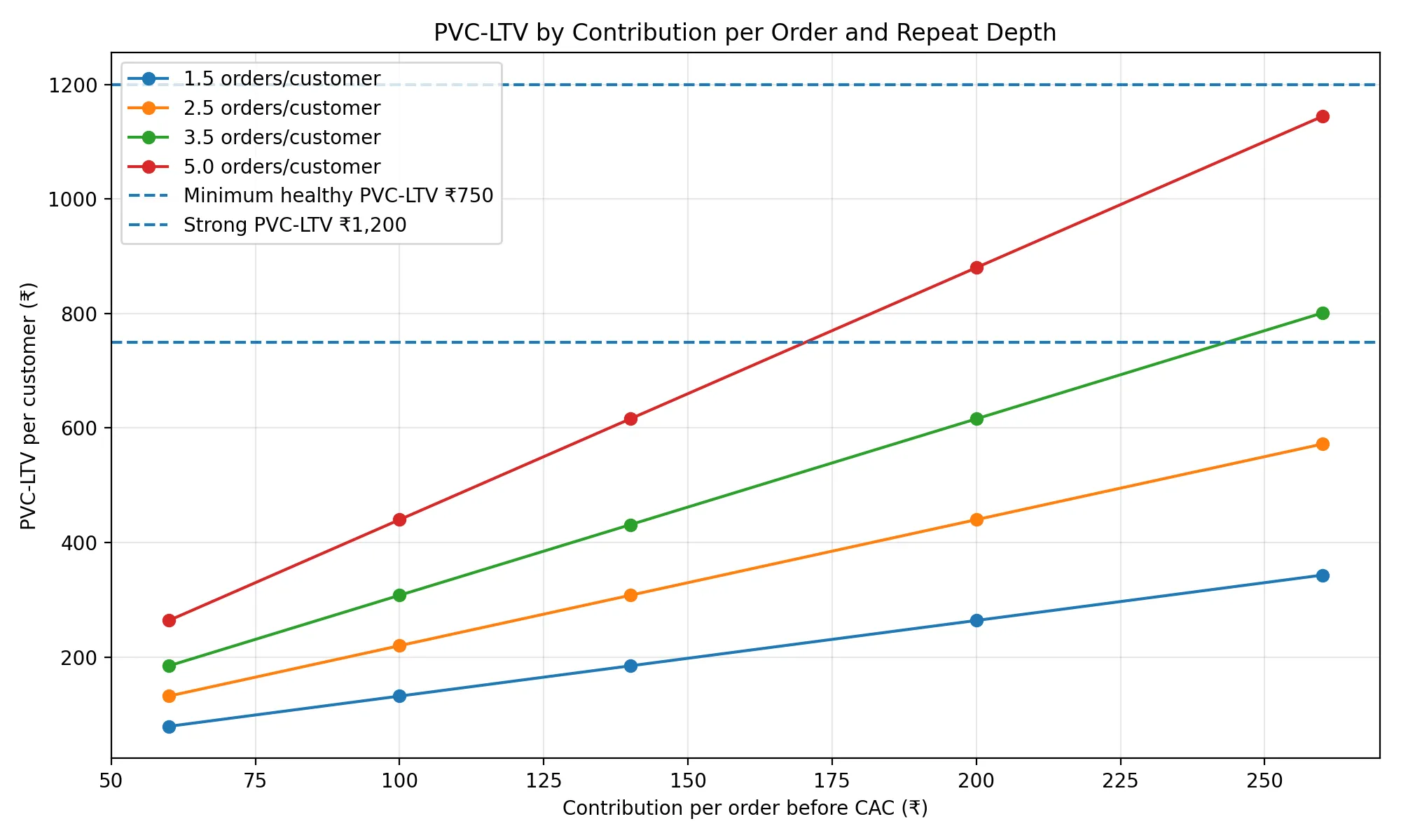 PVC-LTV by Contribution and Repeat Depth