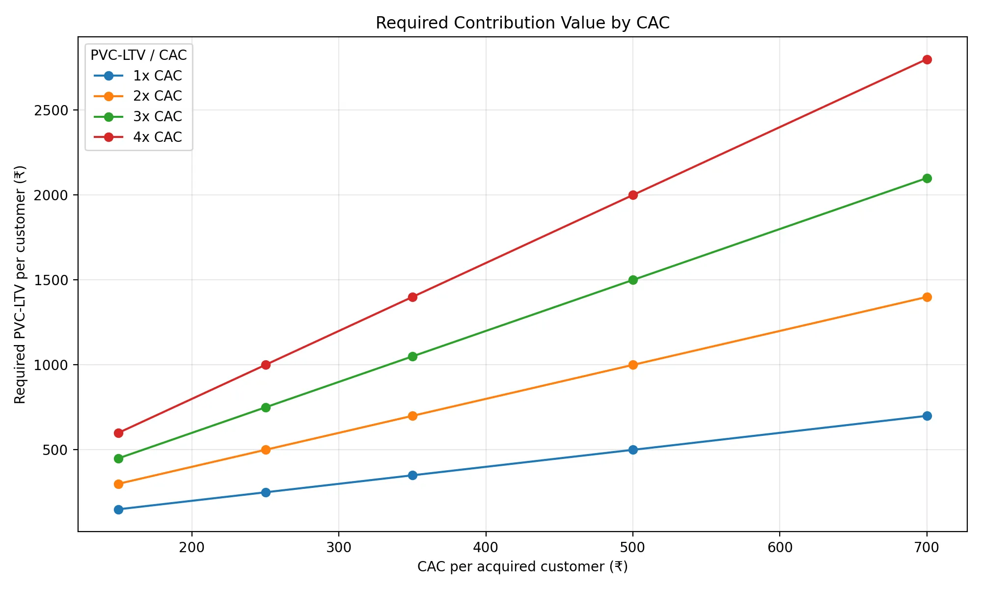 Required Contribution Value by CAC