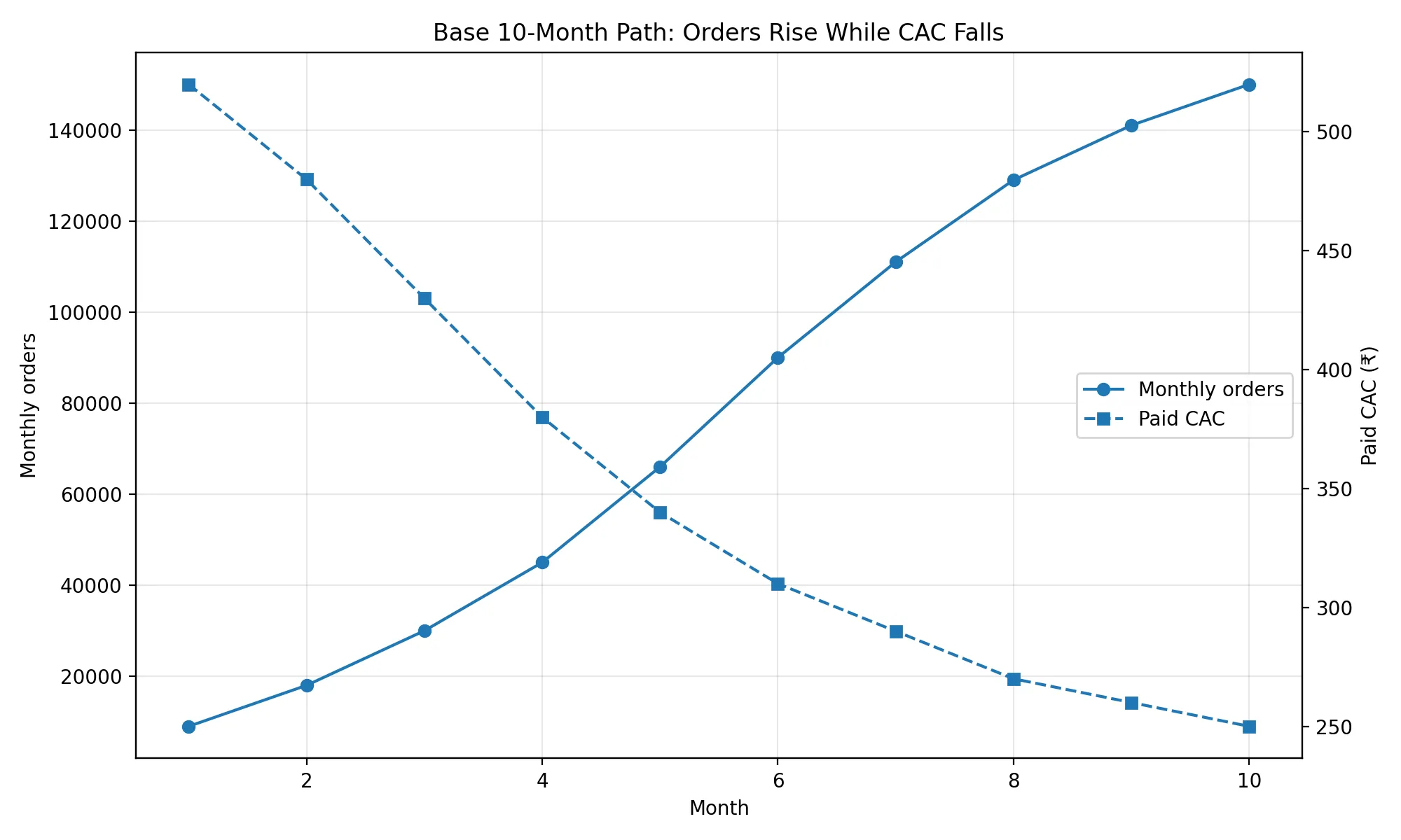 Base 10-Month Path Orders vs CAC