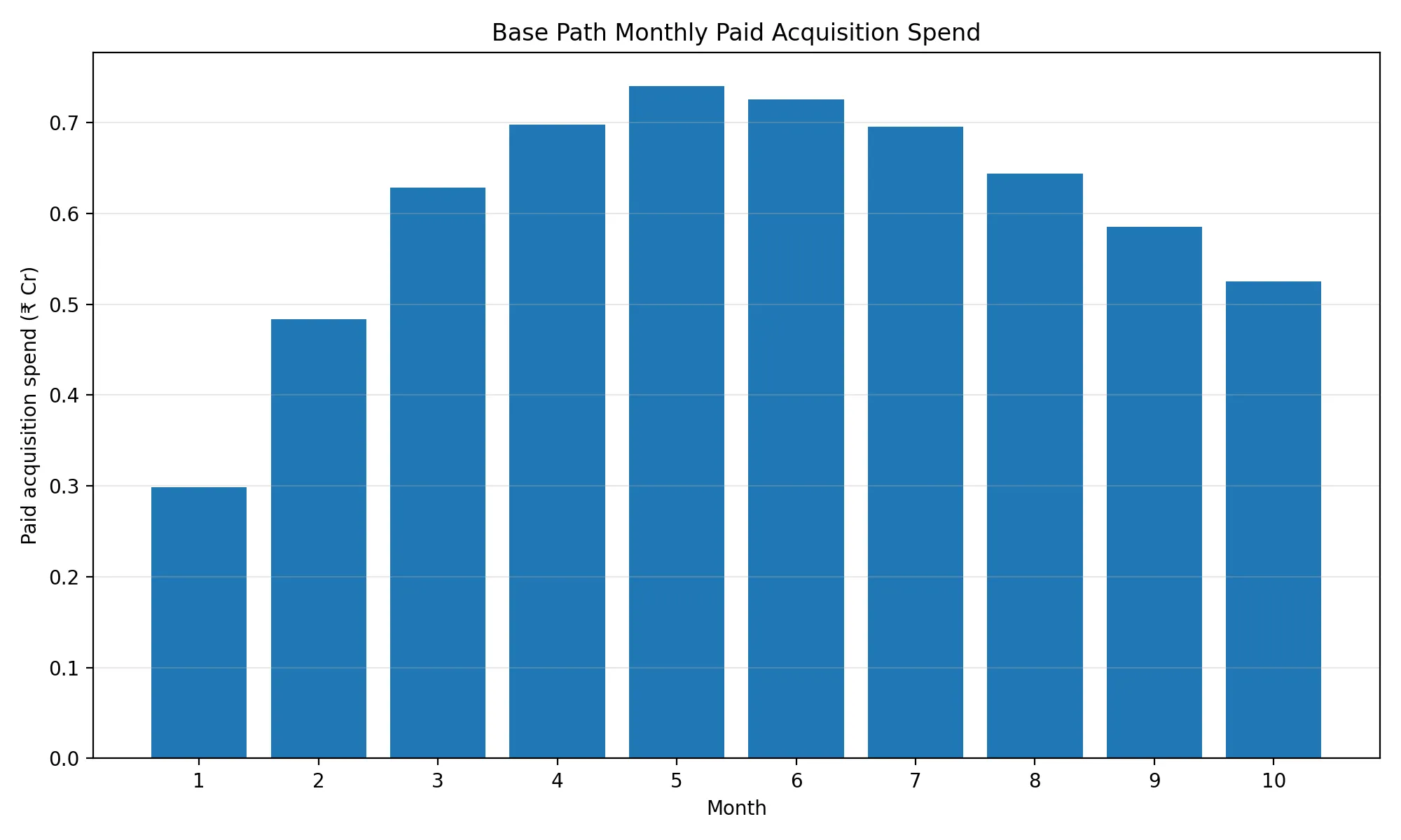 Base Path Monthly Paid Acquisition Spend