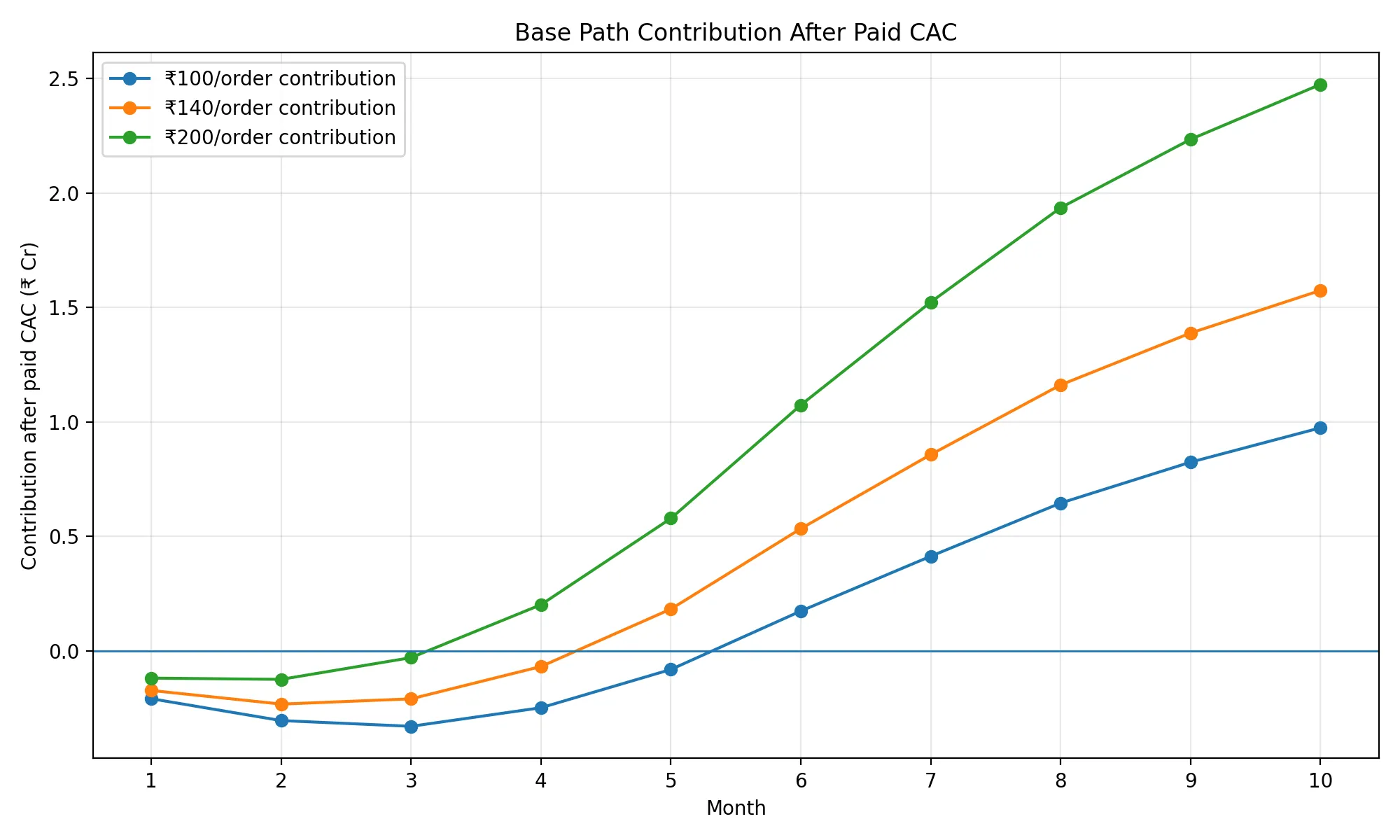 Base Path Contribution After Paid CAC