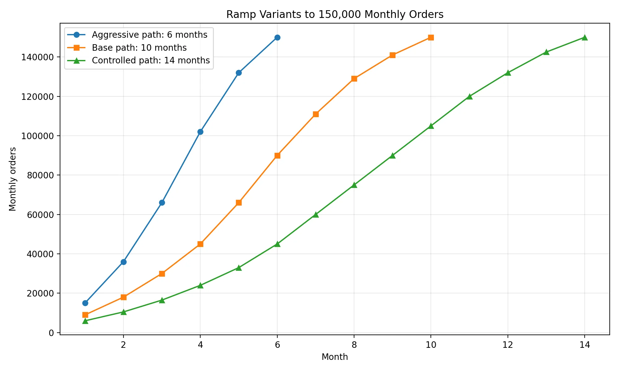 Ramp Variants to 150,000 Monthly Orders