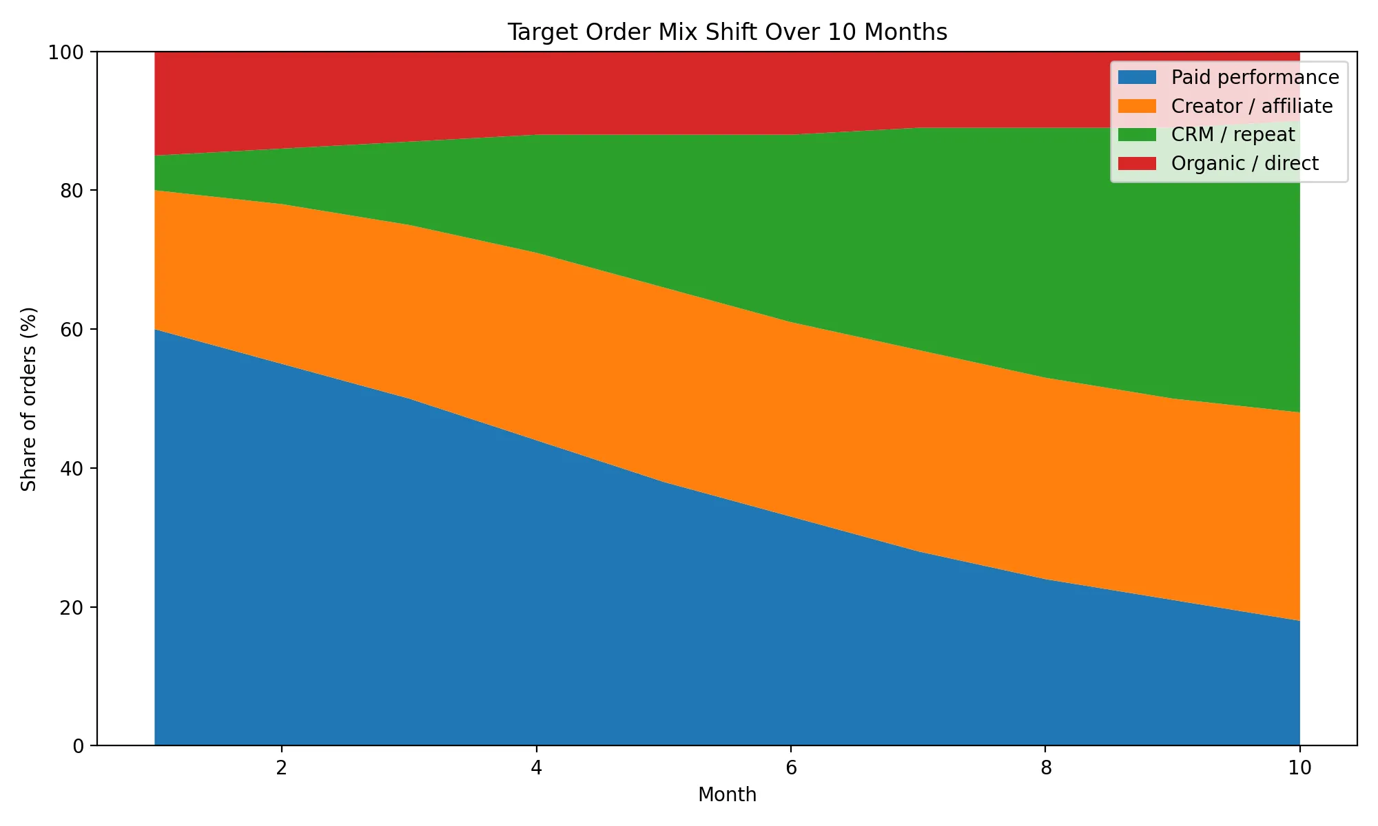 Target Order Mix Shift Over 10 Months