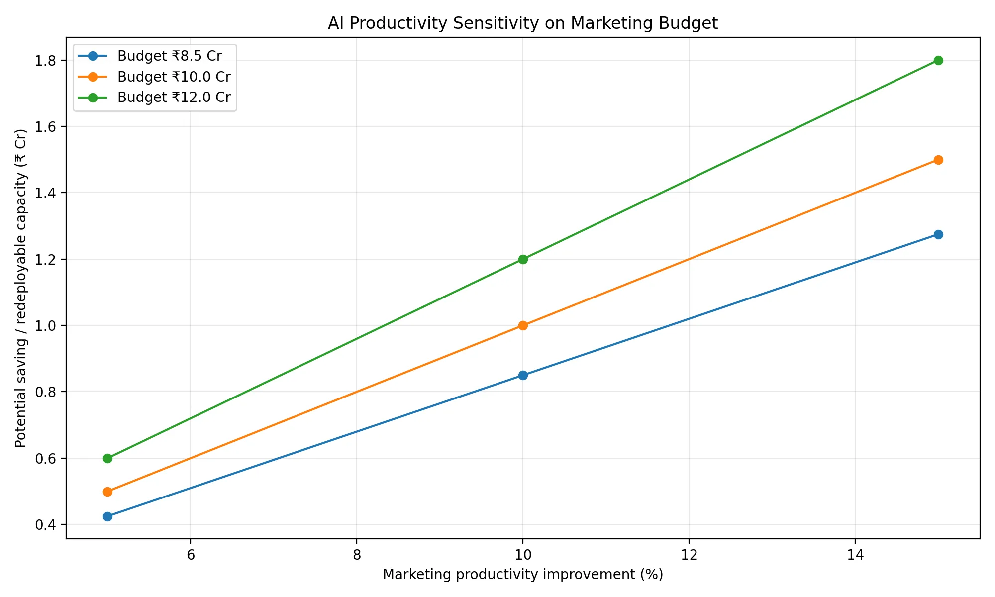 AI Productivity Marketing Budget Sensitivity