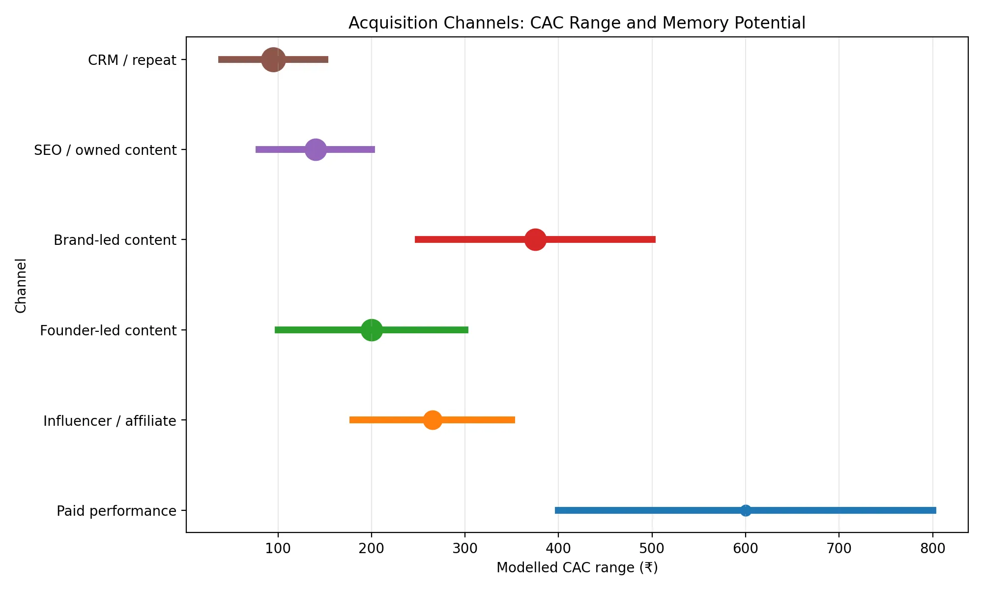 Acquisition Channels CAC Range and Memory Potential