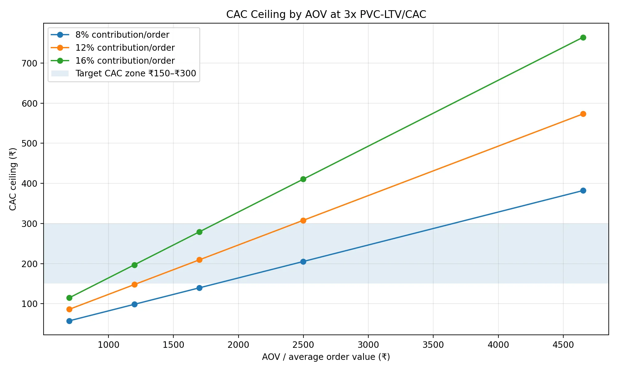 CAC Ceiling by AOV at 3x PVC-LTV/CAC