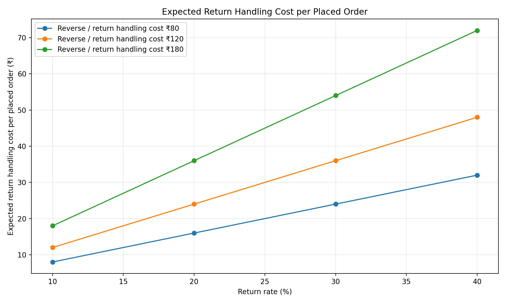 Expected Return Handling Cost per Placed Order