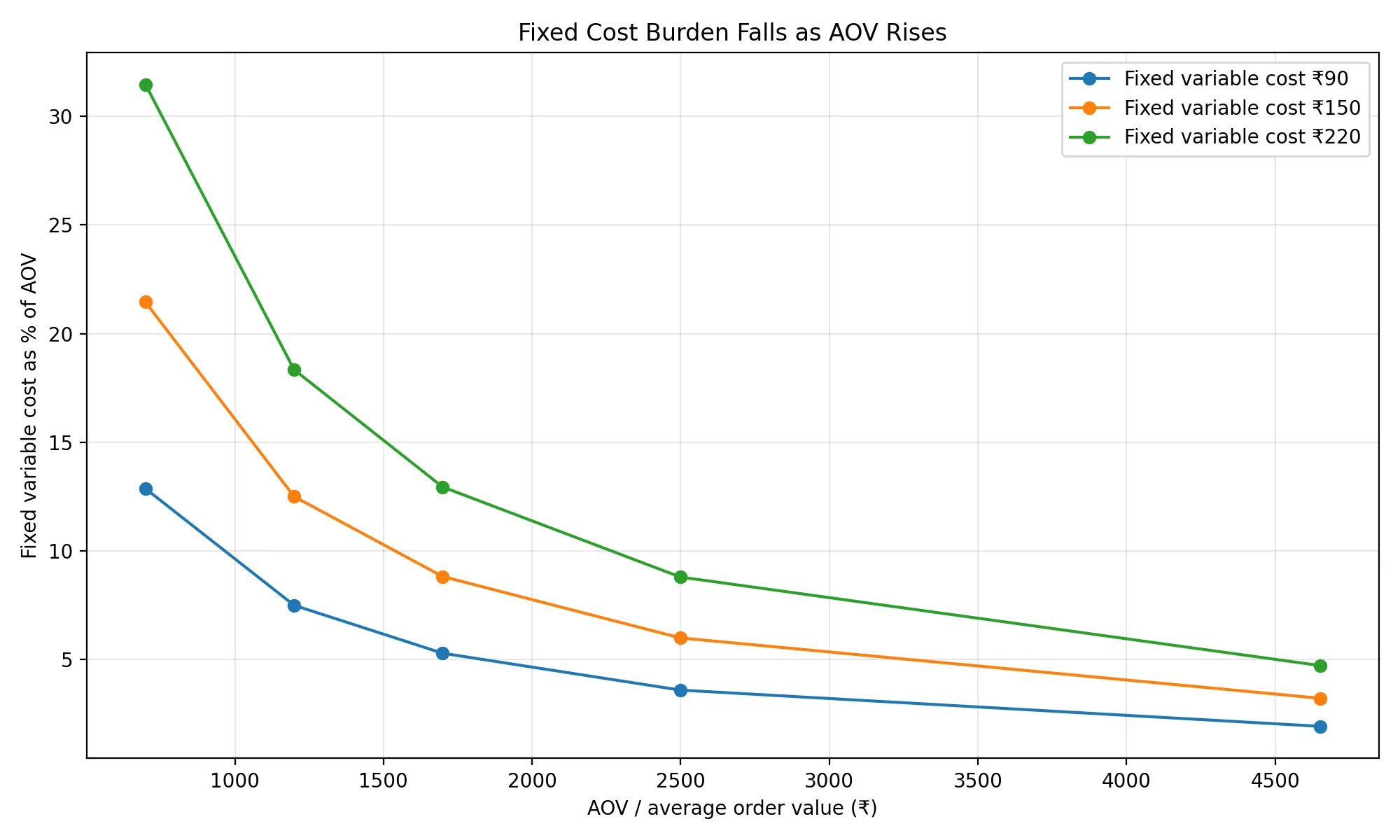 Fixed Cost Burden Falls as AOV Rises