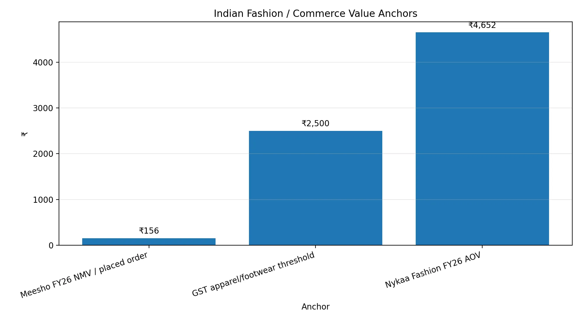Indian Fashion / Commerce Value Anchors