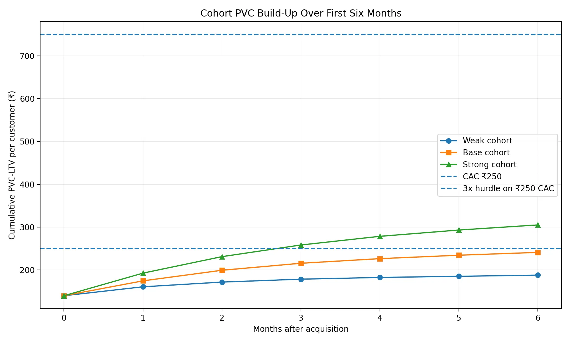 Cohort PVC Build-Up Over First Six Months