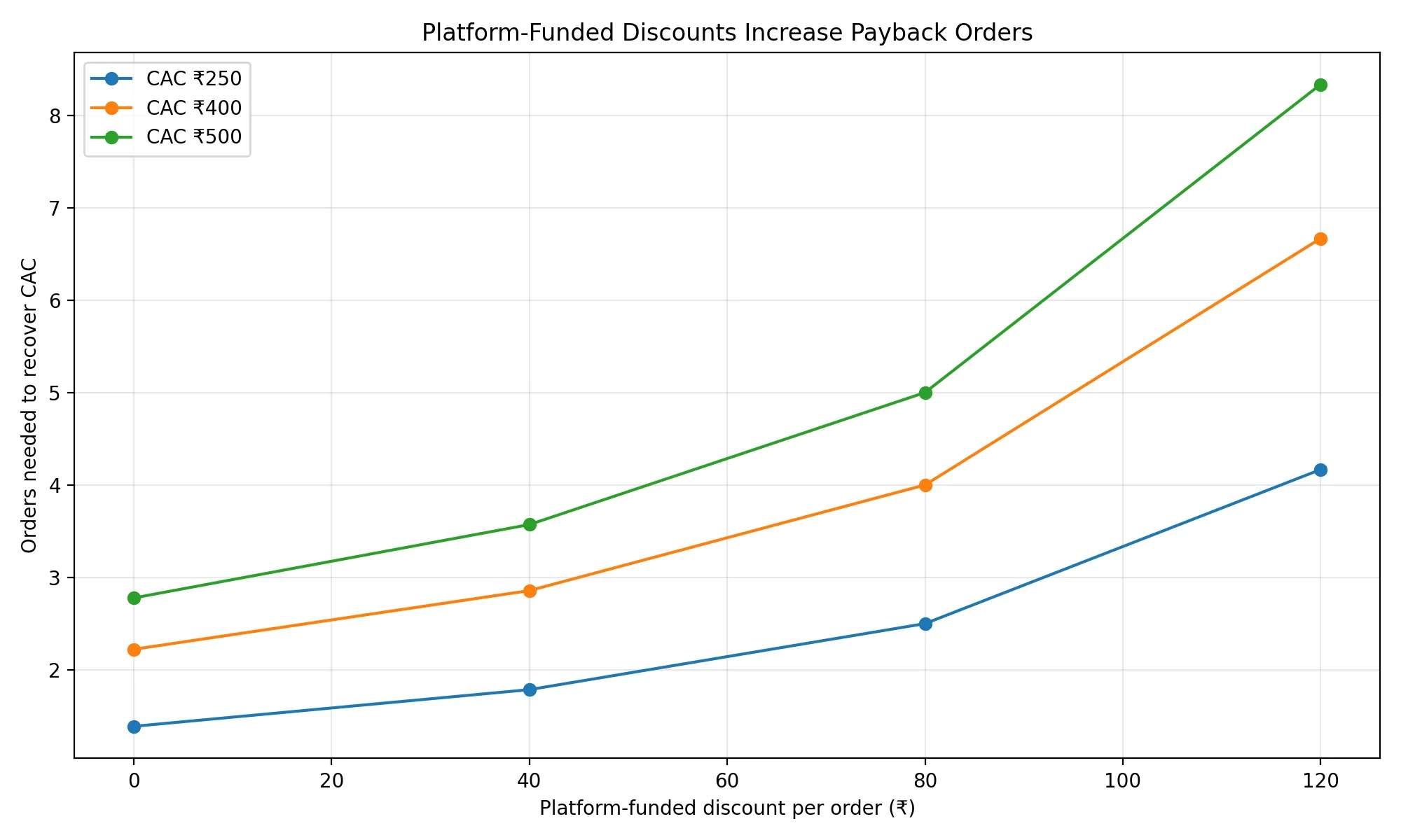 Platform-Funded Discounts Increase Payback Orders