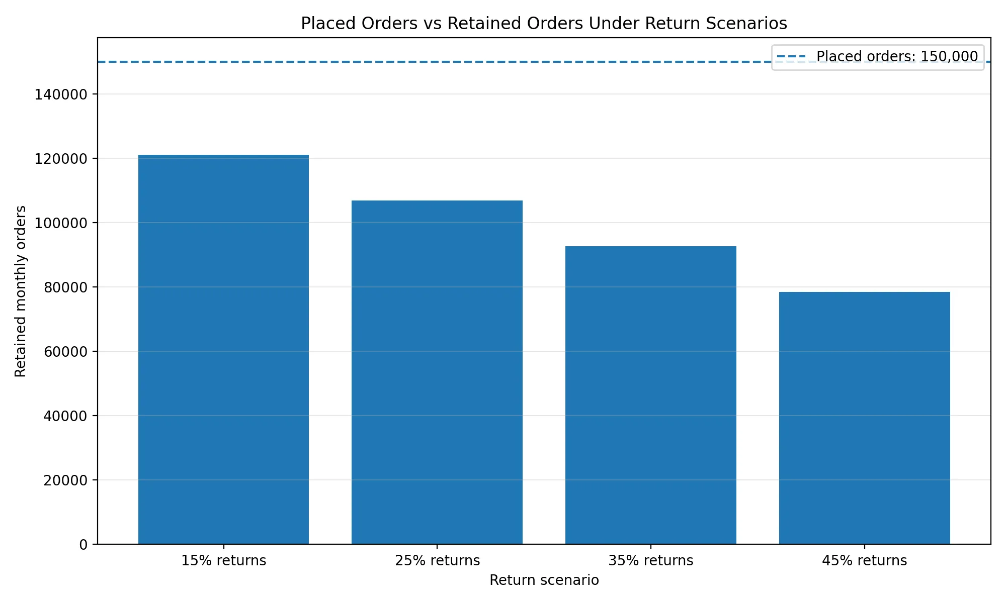 Placed Orders vs Retained Orders Under Return Scenarios