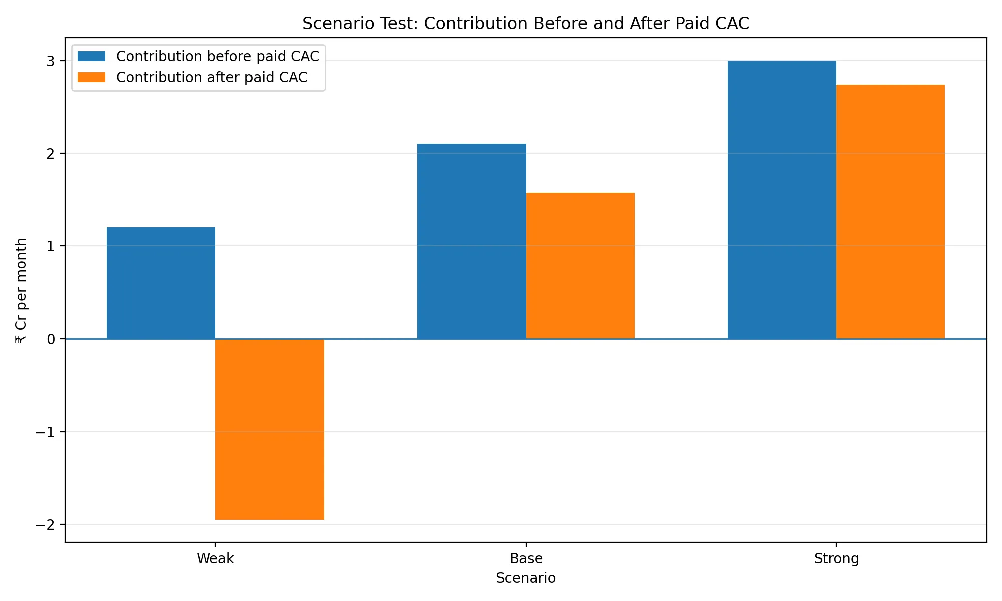 Scenario Test: Contribution Before and After Paid CAC