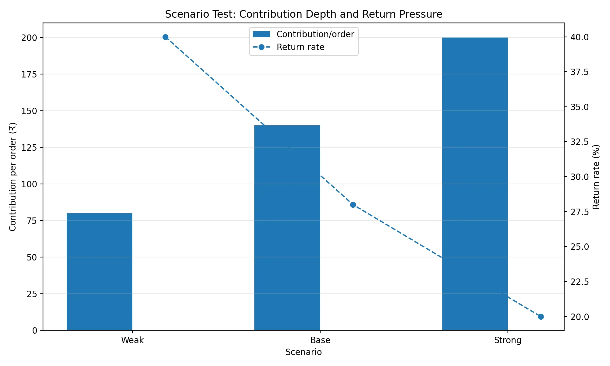 Scenario Test: Contribution Depth and Return Pressure