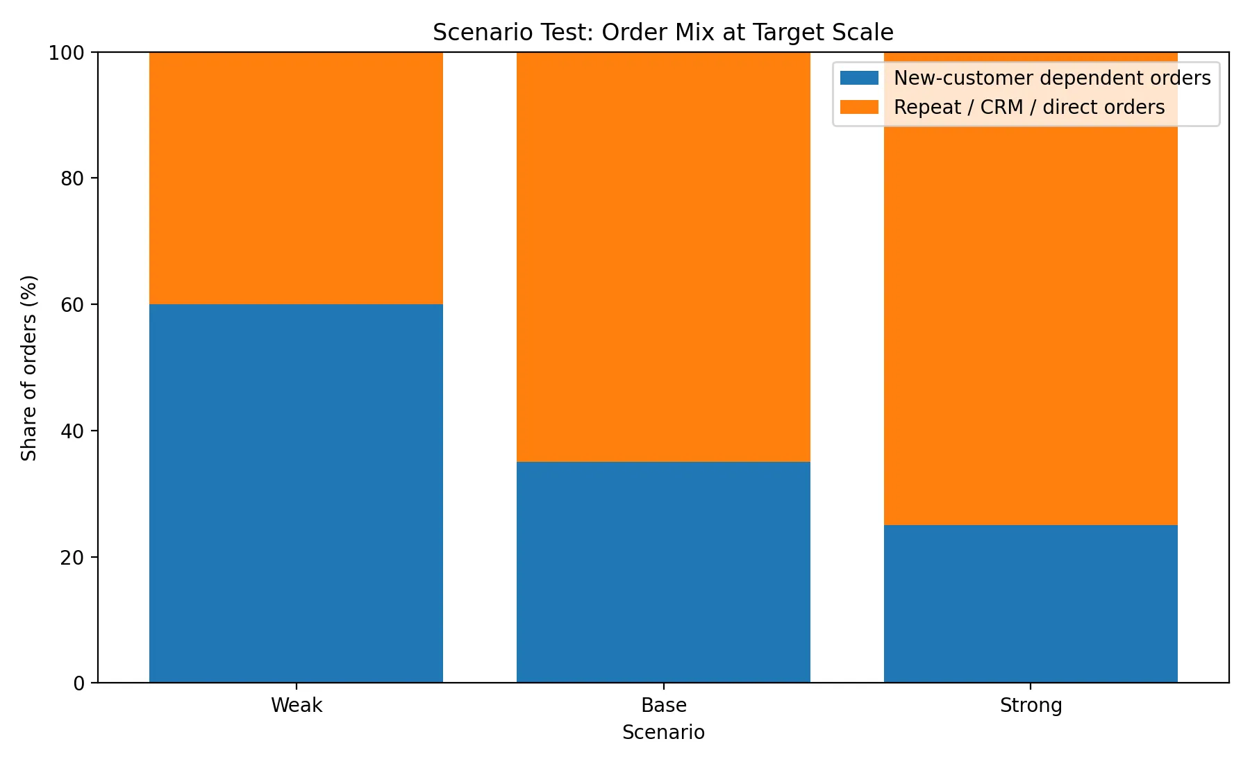Scenario Test: Order Mix at Target Scale