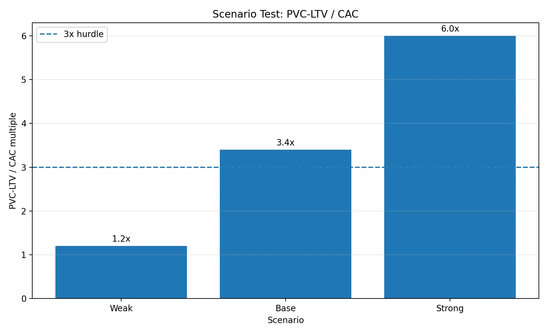 Scenario Test: PVC-LTV / CAC